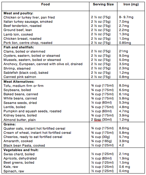 Your Food and You: Iron | Revive Wellness