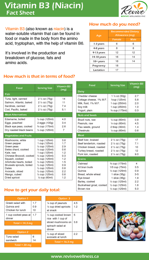 Your Food and You: Vitamin B3 (Niacin) | Revive Wellness